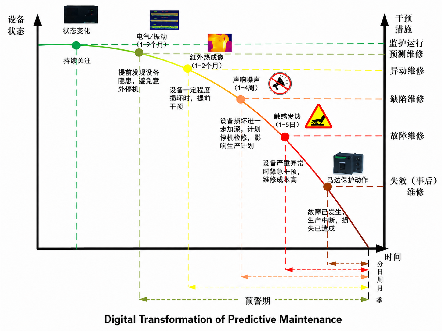 Predictive maintenance digital transformation timeline